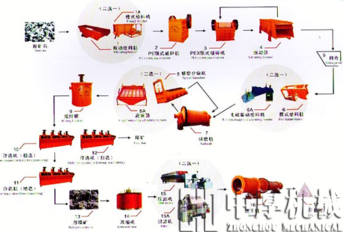 成套選礦生產(chǎn)線