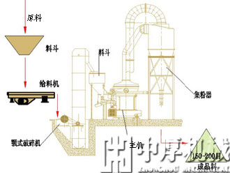 磨粉生產(chǎn)線
